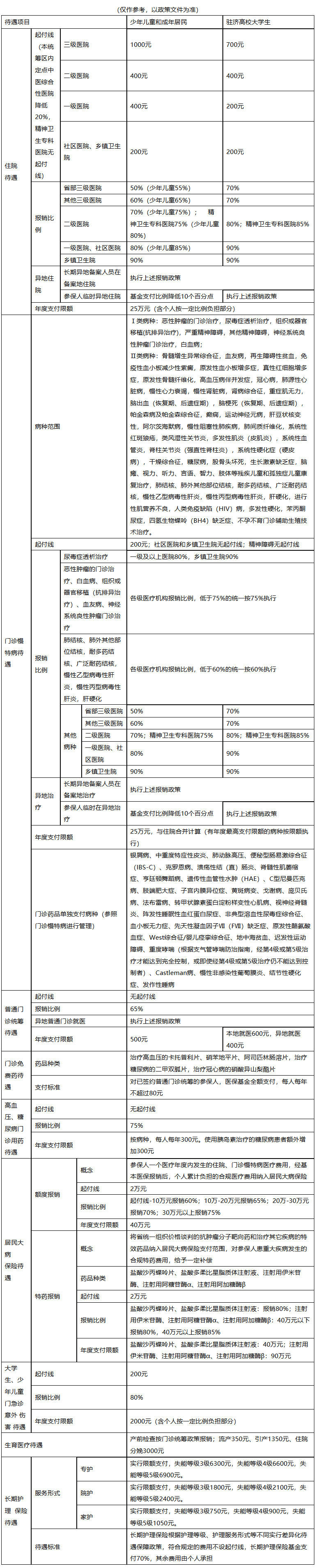 绥化城市医保报销比例(大病农保报销比例是多少)